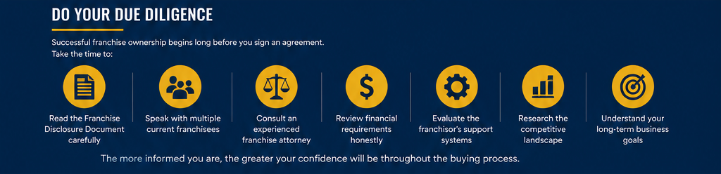 franchise risks